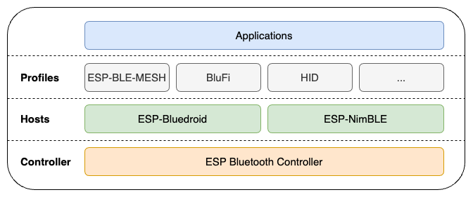 ESP32 Bluetooth Stack Architecture