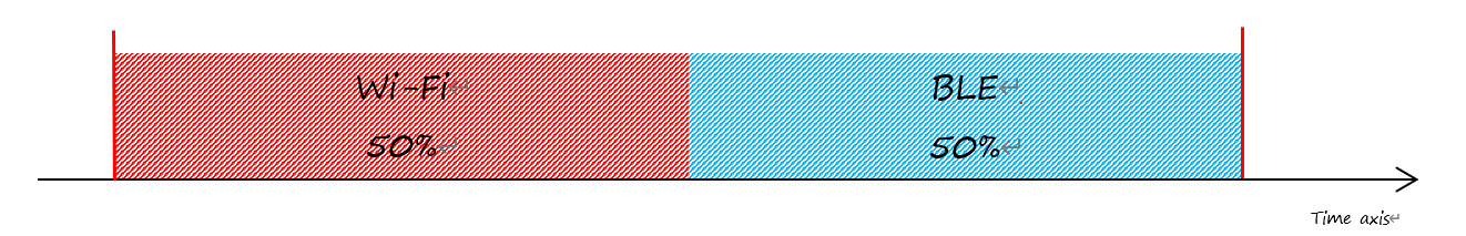 Time Slice Under the Status of Wi-Fi CONNECTED and BLE CONNECTED