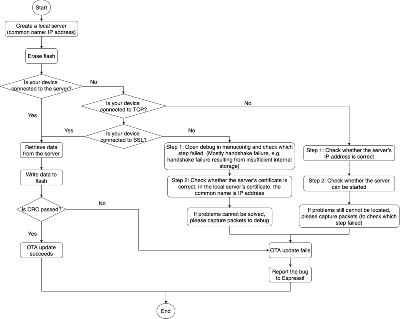 How to Debug When OTA Fails click to enlarge