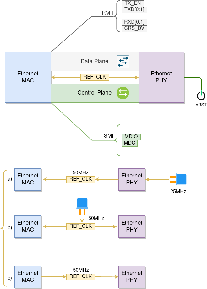 Ethernet RMII Interface